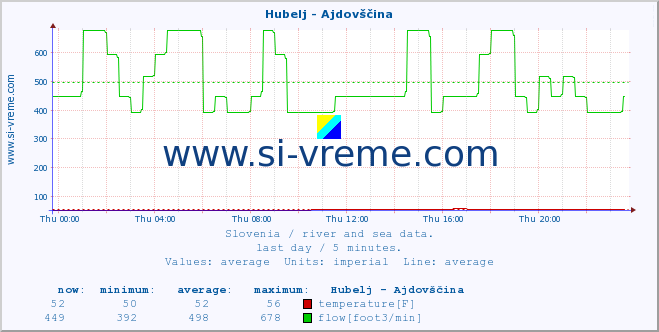  :: Hubelj - Ajdovščina :: temperature | flow | height :: last day / 5 minutes.