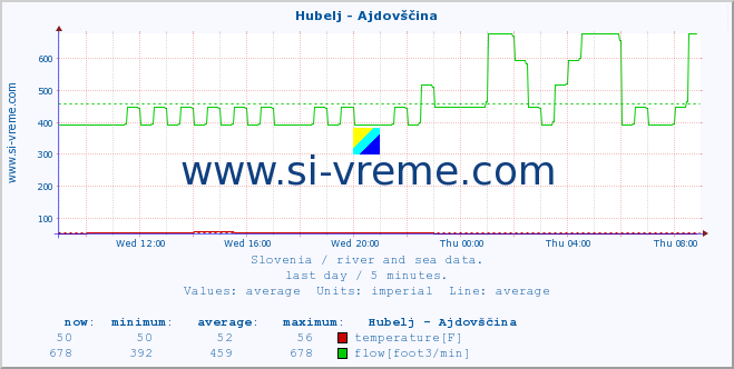  :: Hubelj - Ajdovščina :: temperature | flow | height :: last day / 5 minutes.