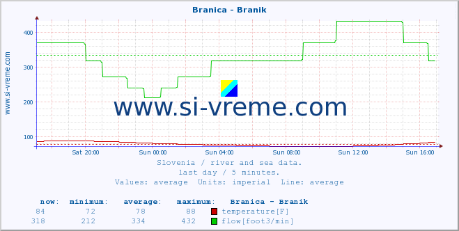  :: Branica - Branik :: temperature | flow | height :: last day / 5 minutes.