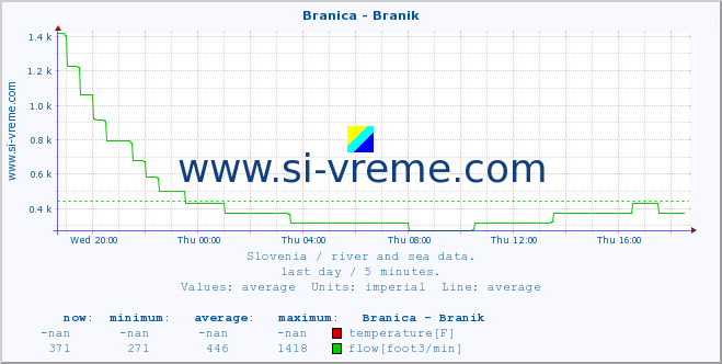  :: Branica - Branik :: temperature | flow | height :: last day / 5 minutes.