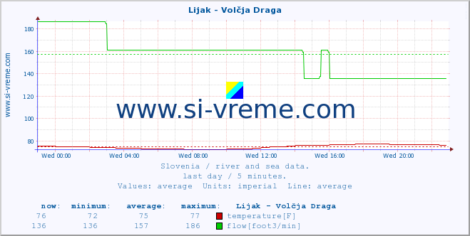  :: Lijak - Volčja Draga :: temperature | flow | height :: last day / 5 minutes.