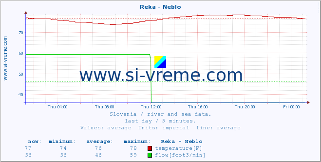  :: Reka - Neblo :: temperature | flow | height :: last day / 5 minutes.