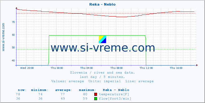  :: Reka - Neblo :: temperature | flow | height :: last day / 5 minutes.