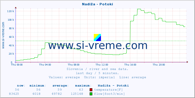  :: Nadiža - Potoki :: temperature | flow | height :: last day / 5 minutes.