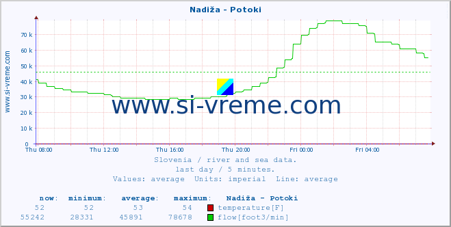  :: Nadiža - Potoki :: temperature | flow | height :: last day / 5 minutes.