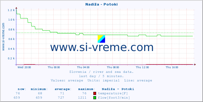  :: Nadiža - Potoki :: temperature | flow | height :: last day / 5 minutes.