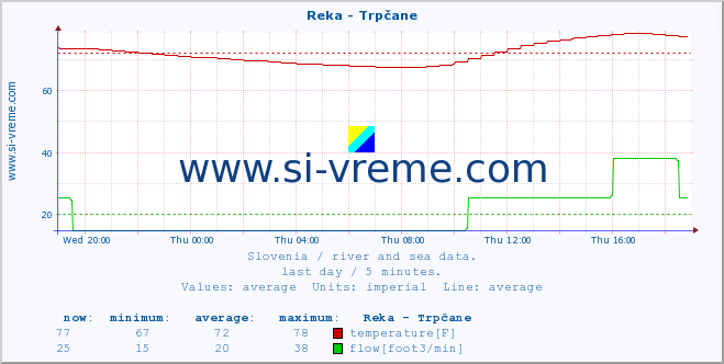  :: Reka - Trpčane :: temperature | flow | height :: last day / 5 minutes.