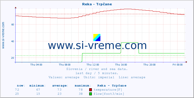  :: Reka - Trpčane :: temperature | flow | height :: last day / 5 minutes.