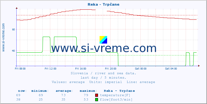  :: Reka - Trpčane :: temperature | flow | height :: last day / 5 minutes.