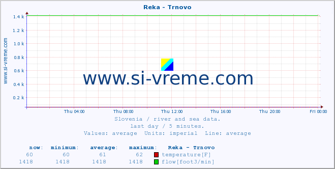  :: Reka - Trnovo :: temperature | flow | height :: last day / 5 minutes.