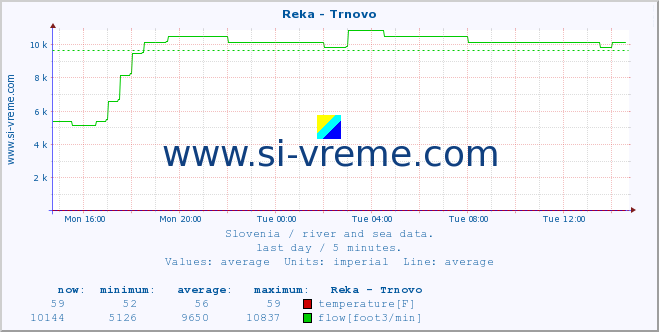  :: Reka - Trnovo :: temperature | flow | height :: last day / 5 minutes.