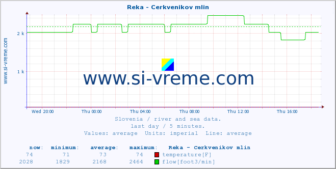  :: Reka - Cerkvenikov mlin :: temperature | flow | height :: last day / 5 minutes.