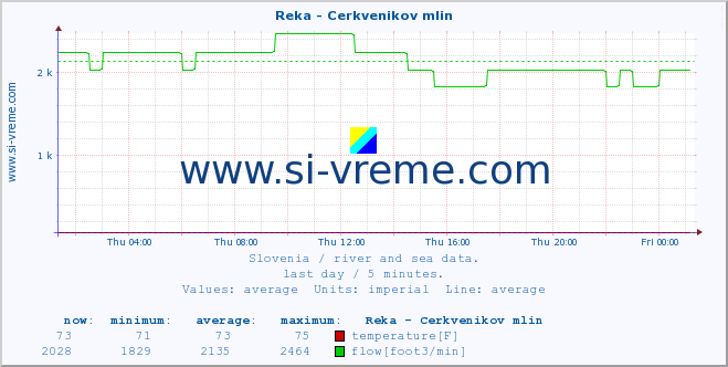  :: Reka - Cerkvenikov mlin :: temperature | flow | height :: last day / 5 minutes.