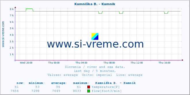  :: Reka - Škocjan :: temperature | flow | height :: last day / 5 minutes.