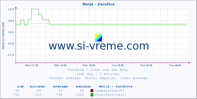  :: Molja - Zarečica :: temperature | flow | height :: last day / 5 minutes.