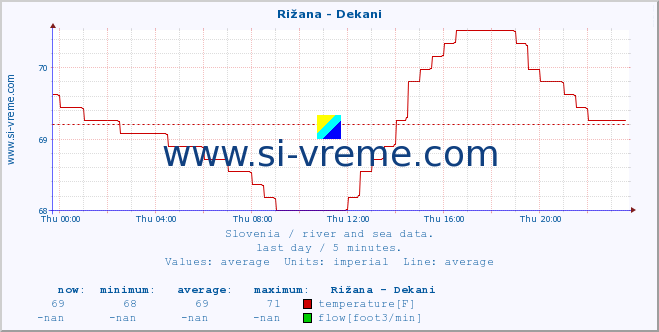  :: Rižana - Dekani :: temperature | flow | height :: last day / 5 minutes.