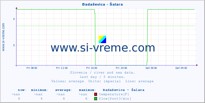  :: Badaševica - Šalara :: temperature | flow | height :: last day / 5 minutes.