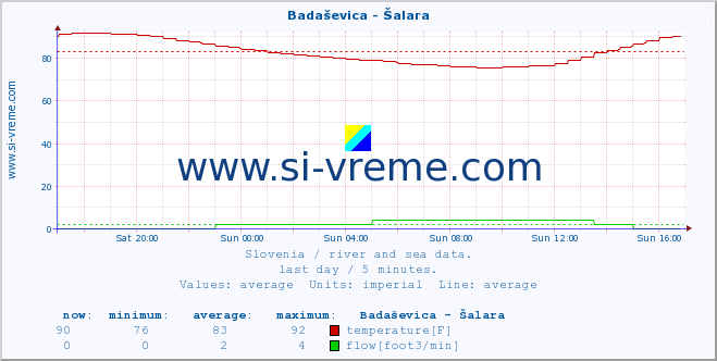  :: Badaševica - Šalara :: temperature | flow | height :: last day / 5 minutes.