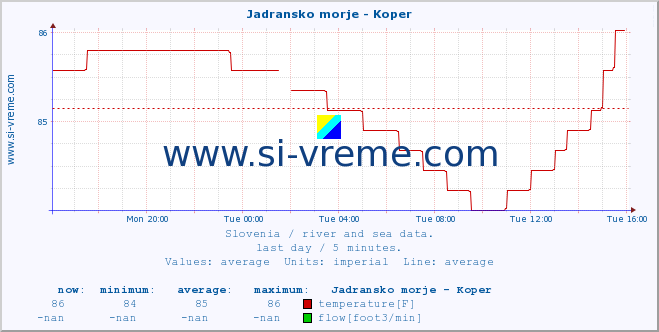  :: Jadransko morje - Koper :: temperature | flow | height :: last day / 5 minutes.