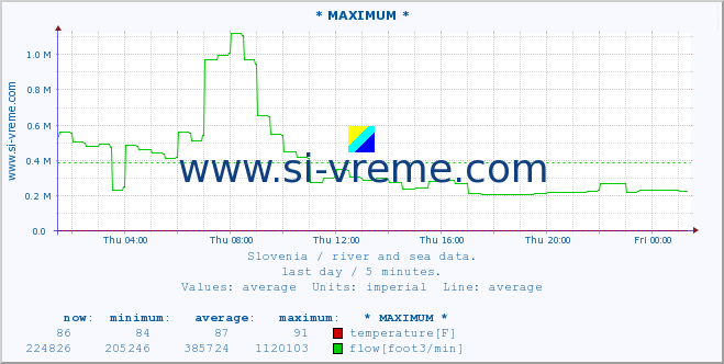  :: * MAXIMUM * :: temperature | flow | height :: last day / 5 minutes.