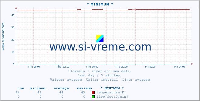  :: * MINIMUM* :: temperature | flow | height :: last day / 5 minutes.