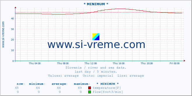  :: * MINIMUM* :: temperature | flow | height :: last day / 5 minutes.