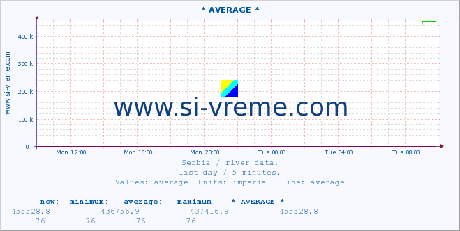  :: * AVERAGE * :: height |  |  :: last day / 5 minutes.