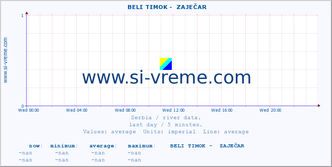  ::  BELI TIMOK -  ZAJEČAR :: height |  |  :: last day / 5 minutes.