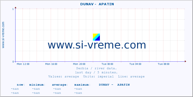  ::  DUNAV -  APATIN :: height |  |  :: last day / 5 minutes.