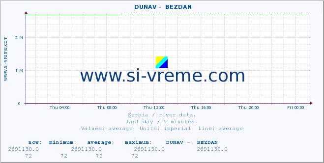  ::  DUNAV -  BEZDAN :: height |  |  :: last day / 5 minutes.