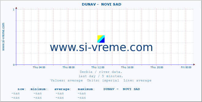  ::  DUNAV -  NOVI SAD :: height |  |  :: last day / 5 minutes.