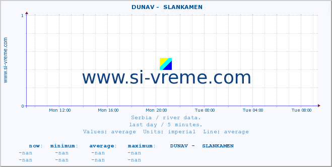  ::  DUNAV -  SLANKAMEN :: height |  |  :: last day / 5 minutes.