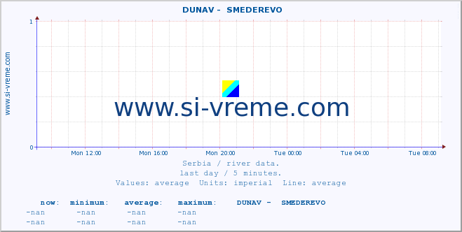  ::  DUNAV -  SMEDEREVO :: height |  |  :: last day / 5 minutes.