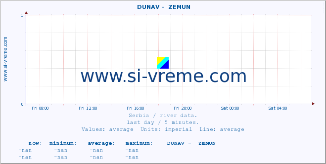  ::  DUNAV -  ZEMUN :: height |  |  :: last day / 5 minutes.