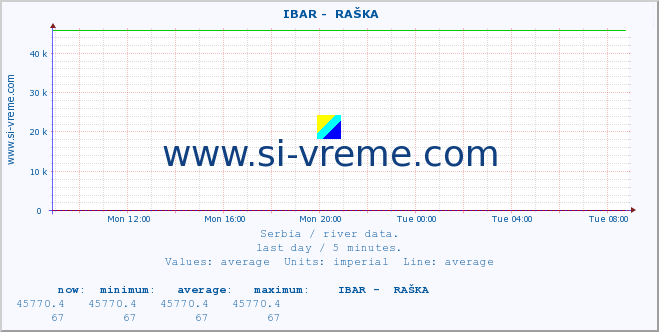  ::  IBAR -  RAŠKA :: height |  |  :: last day / 5 minutes.