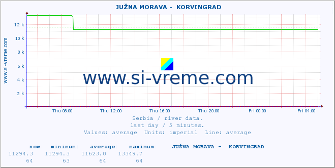  ::  JUŽNA MORAVA -  KORVINGRAD :: height |  |  :: last day / 5 minutes.