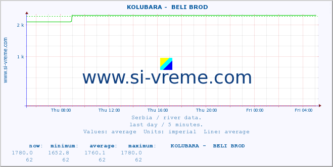  ::  KOLUBARA -  BELI BROD :: height |  |  :: last day / 5 minutes.