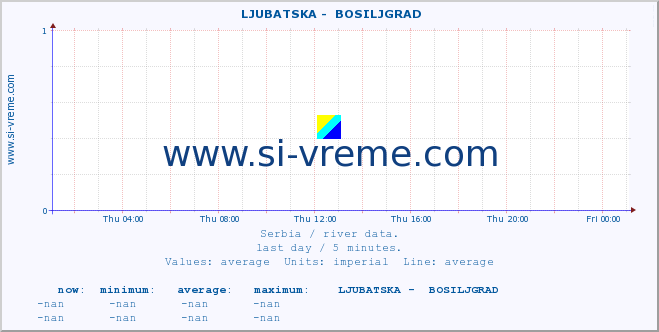  ::  LJUBATSKA -  BOSILJGRAD :: height |  |  :: last day / 5 minutes.