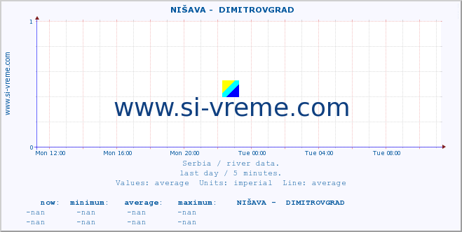  ::  NIŠAVA -  DIMITROVGRAD :: height |  |  :: last day / 5 minutes.