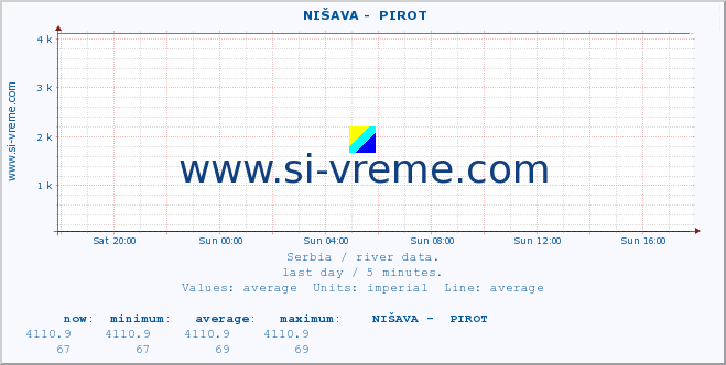  ::  NIŠAVA -  PIROT :: height |  |  :: last day / 5 minutes.