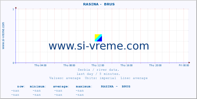  ::  RASINA -  BRUS :: height |  |  :: last day / 5 minutes.