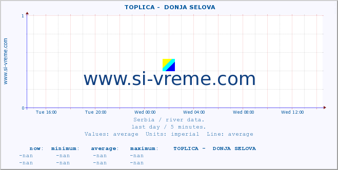  ::  TOPLICA -  DONJA SELOVA :: height |  |  :: last day / 5 minutes.