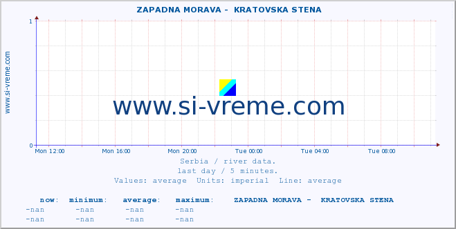  ::  ZAPADNA MORAVA -  KRATOVSKA STENA :: height |  |  :: last day / 5 minutes.