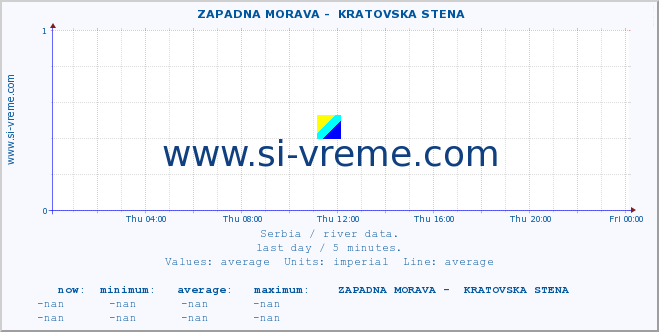  ::  ZAPADNA MORAVA -  KRATOVSKA STENA :: height |  |  :: last day / 5 minutes.