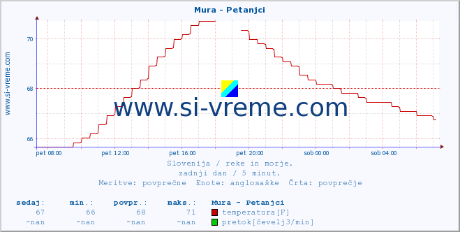 POVPREČJE :: Mura - Petanjci :: temperatura | pretok | višina :: zadnji dan / 5 minut.