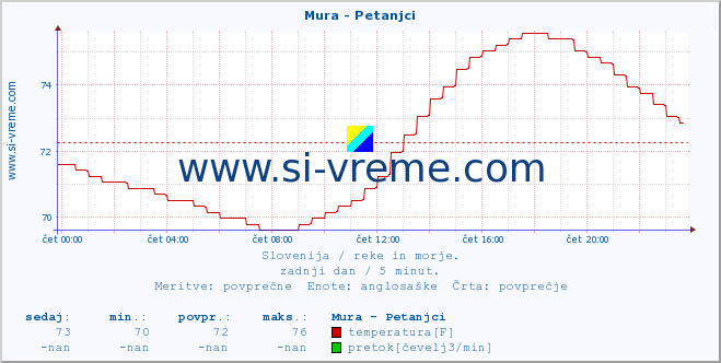 POVPREČJE :: Mura - Petanjci :: temperatura | pretok | višina :: zadnji dan / 5 minut.