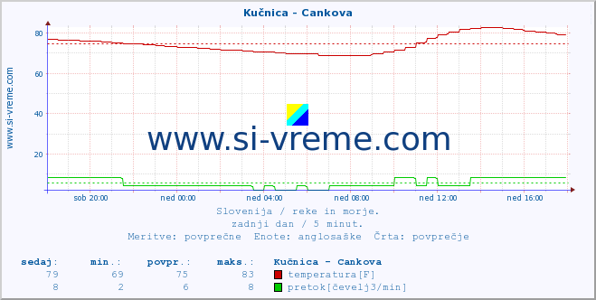 POVPREČJE :: Kučnica - Cankova :: temperatura | pretok | višina :: zadnji dan / 5 minut.