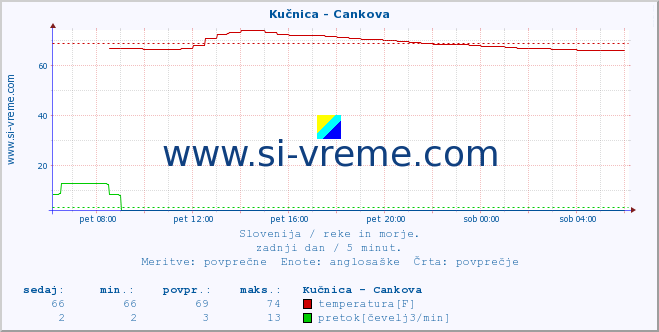 POVPREČJE :: Kučnica - Cankova :: temperatura | pretok | višina :: zadnji dan / 5 minut.