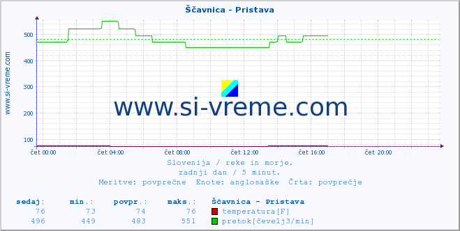 POVPREČJE :: Ščavnica - Pristava :: temperatura | pretok | višina :: zadnji dan / 5 minut.