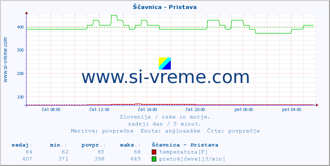 POVPREČJE :: Ščavnica - Pristava :: temperatura | pretok | višina :: zadnji dan / 5 minut.